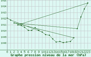 Courbe de la pression atmosphrique pour Eygliers (05)