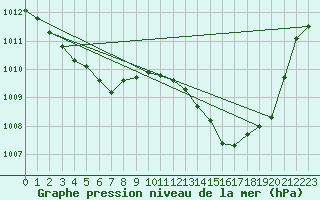 Courbe de la pression atmosphrique pour Verges (Esp)