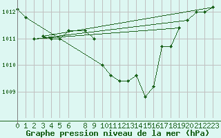 Courbe de la pression atmosphrique pour Marienberg