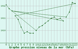 Courbe de la pression atmosphrique pour Ajaccio - Campo dell