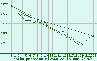 Courbe de la pression atmosphrique pour Lemberg (57)