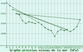 Courbe de la pression atmosphrique pour Lannion (22)