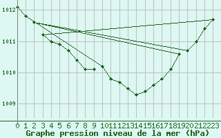 Courbe de la pression atmosphrique pour Lesko
