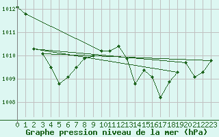 Courbe de la pression atmosphrique pour Cap Corse (2B)