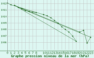 Courbe de la pression atmosphrique pour Pomrols (34)