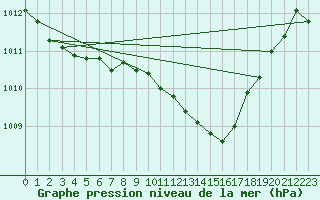 Courbe de la pression atmosphrique pour Sandomierz