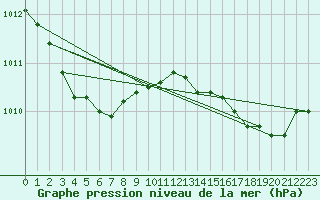 Courbe de la pression atmosphrique pour Saint-Nazaire (44)
