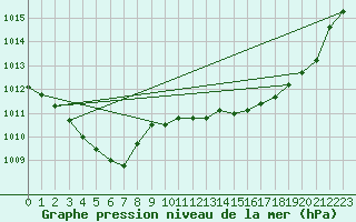 Courbe de la pression atmosphrique pour Ciudad Real (Esp)