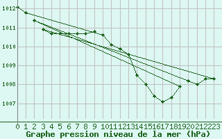 Courbe de la pression atmosphrique pour Straubing