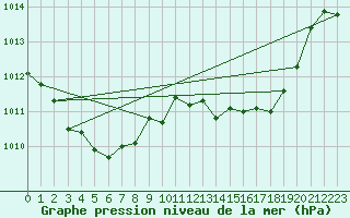 Courbe de la pression atmosphrique pour Albi (81)