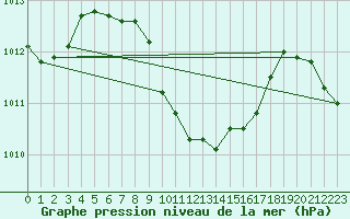 Courbe de la pression atmosphrique pour Isparta