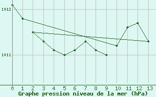 Courbe de la pression atmosphrique pour Trieste