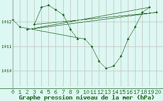 Courbe de la pression atmosphrique pour Rikitea