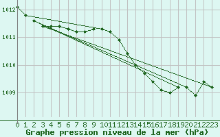 Courbe de la pression atmosphrique pour Bogskar