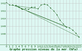 Courbe de la pression atmosphrique pour Harstad