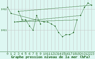 Courbe de la pression atmosphrique pour Saint-Igneuc (22)