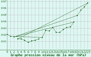 Courbe de la pression atmosphrique pour Maastricht / Zuid Limburg (PB)