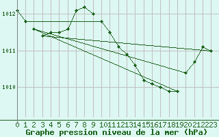 Courbe de la pression atmosphrique pour Luechow