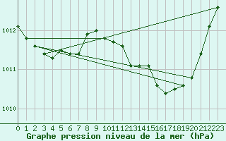 Courbe de la pression atmosphrique pour Voiron (38)