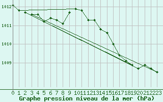 Courbe de la pression atmosphrique pour Ernage (Be)