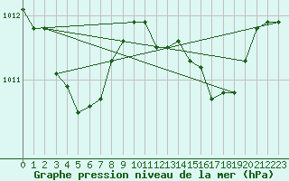 Courbe de la pression atmosphrique pour Cap Pertusato (2A)