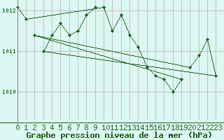 Courbe de la pression atmosphrique pour Anglars St-Flix(12)