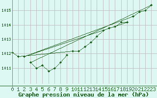 Courbe de la pression atmosphrique pour Brignogan (29)