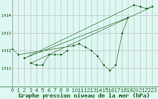 Courbe de la pression atmosphrique pour Santander (Esp)