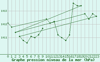 Courbe de la pression atmosphrique pour Ponza