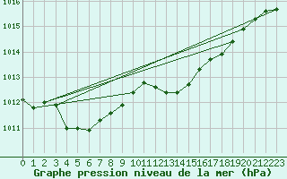 Courbe de la pression atmosphrique pour Rosis (34)