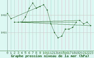 Courbe de la pression atmosphrique pour Feldkirch