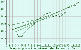 Courbe de la pression atmosphrique pour Besn (44)