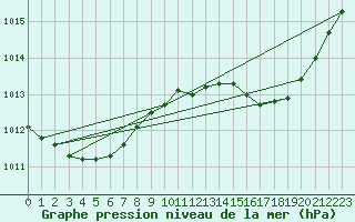 Courbe de la pression atmosphrique pour Figari (2A)