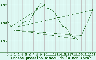 Courbe de la pression atmosphrique pour Le Vigan (30)