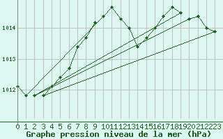 Courbe de la pression atmosphrique pour Braunlage