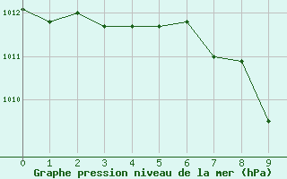 Courbe de la pression atmosphrique pour Elora