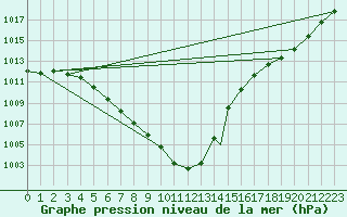 Courbe de la pression atmosphrique pour Hammerfest