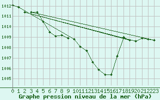 Courbe de la pression atmosphrique pour Kaisersbach-Cronhuette