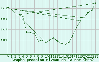 Courbe de la pression atmosphrique pour Fontenermont (14)