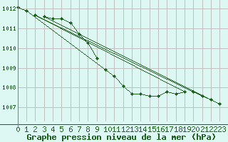 Courbe de la pression atmosphrique pour Wielun