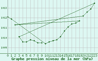 Courbe de la pression atmosphrique pour Helgoland