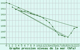 Courbe de la pression atmosphrique pour Haegen (67)