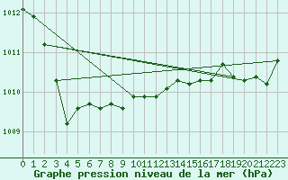 Courbe de la pression atmosphrique pour Angers-Beaucouz (49)