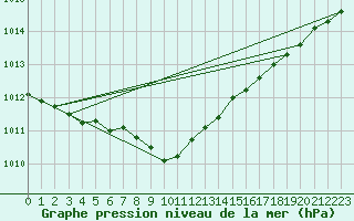 Courbe de la pression atmosphrique pour Anholt