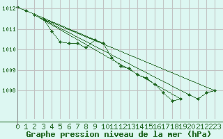 Courbe de la pression atmosphrique pour Bastia (2B)