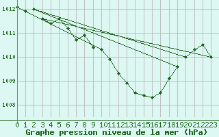 Courbe de la pression atmosphrique pour Gustavsfors