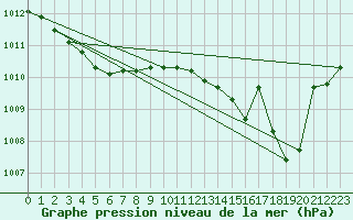 Courbe de la pression atmosphrique pour Dunkerque (59)