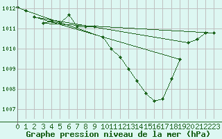 Courbe de la pression atmosphrique pour Mosen