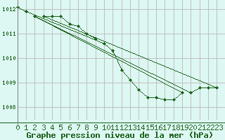 Courbe de la pression atmosphrique pour Turku Artukainen