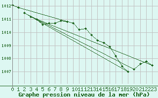 Courbe de la pression atmosphrique pour Bouligny (55)